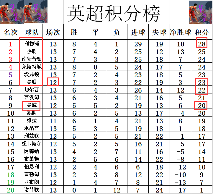 南安普顿主场告捷，领跑积分榜