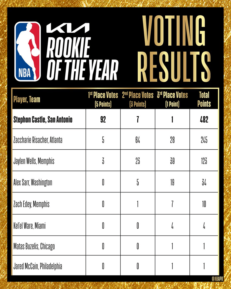 爱游戏官方入口-NBA最佳防守球员连续两年实现蝉联