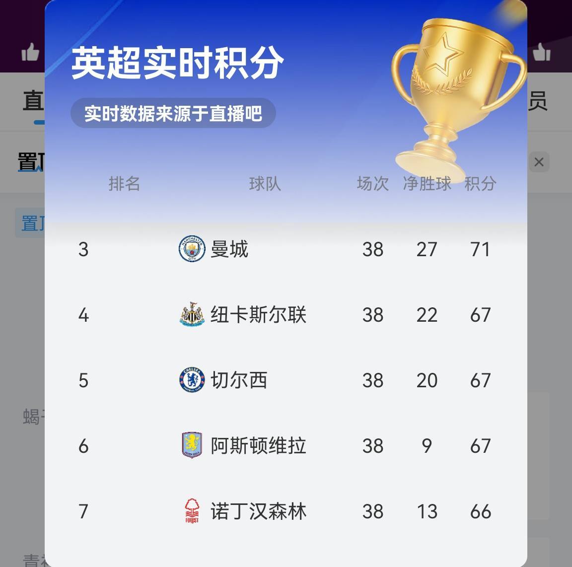 切尔西客场取胜，继续领跑英超积分榜