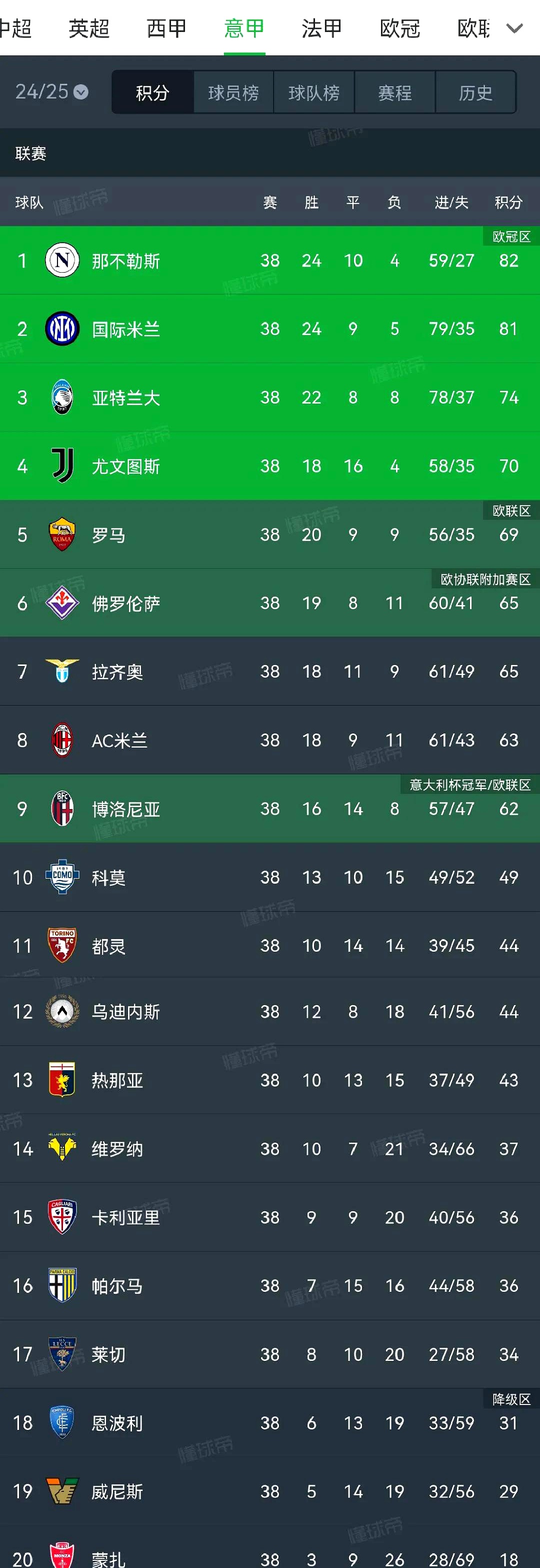 包含意甲豪门主场惨败，积分榜后面队伍狂追的词条