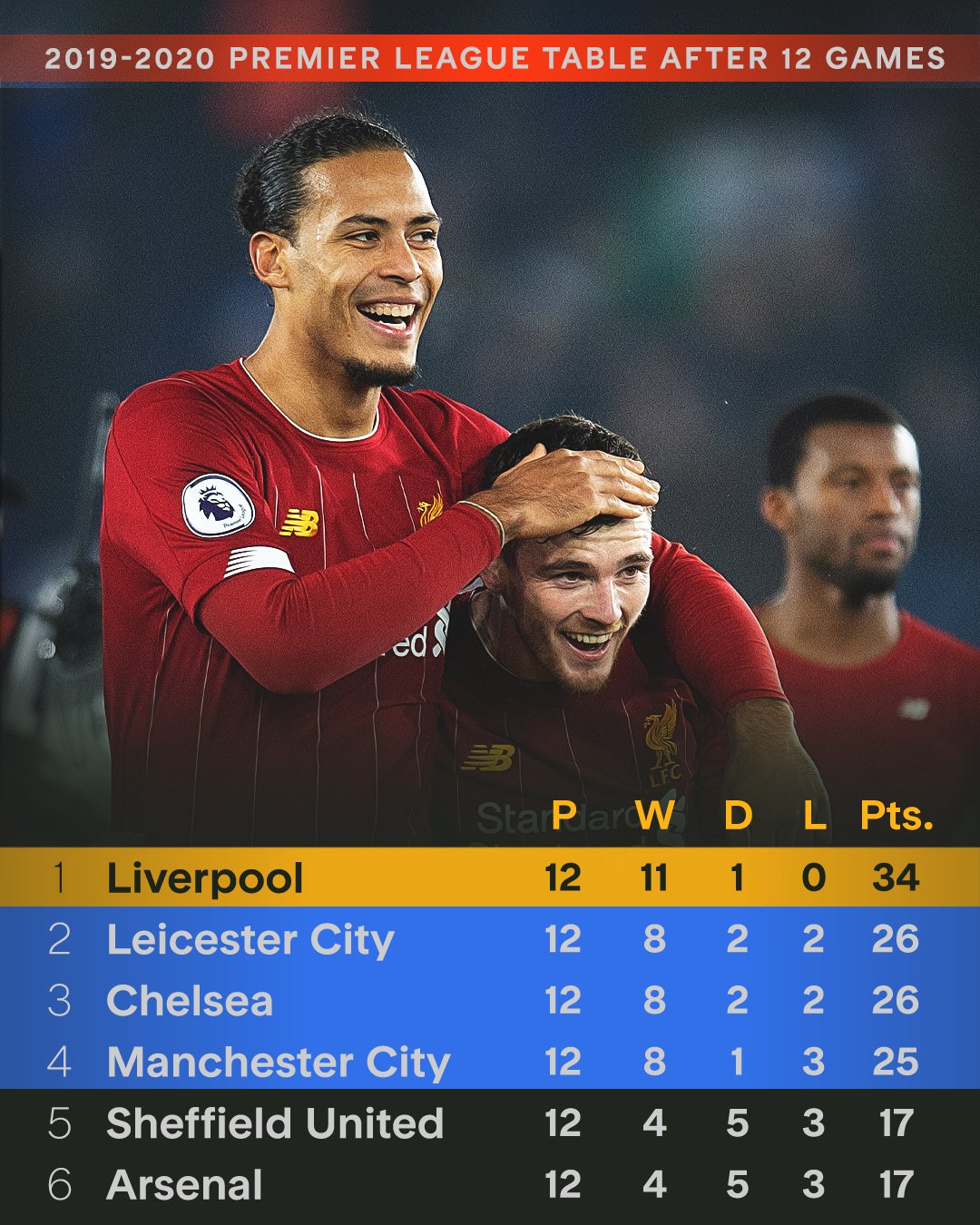 利物浦凭借进攻优势获胜,占据领先地位 利物浦凭借进攻优势获胜,占据领先地位