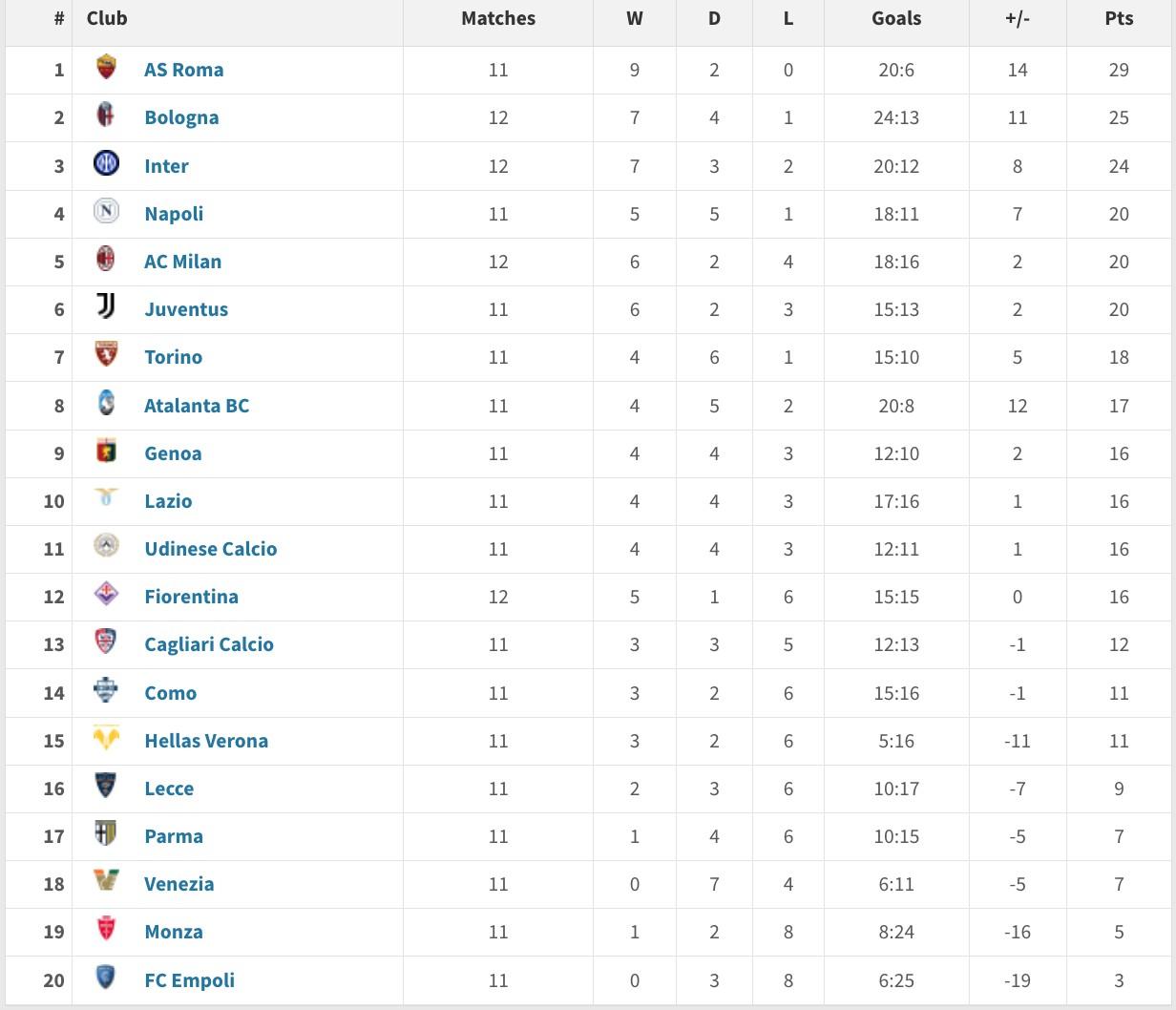 罗马客场失利,积分榜略显不稳的简单介绍 罗马客场失利,积分榜略显不稳的简单介绍